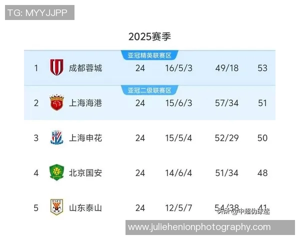 上海足球队以58分稳居大师赛积分榜首位争冠形势愈发明朗 上海足球队以58分稳居大师赛积分榜首位争冠形势愈发明朗